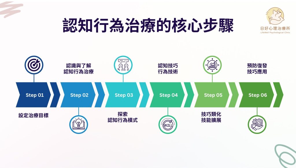 認知行為治療的核心步驟