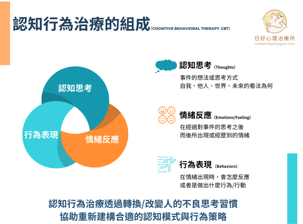 認知行為治療的組成